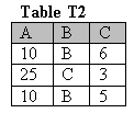 Solved Consider the two tables T1 and T2 shown in the Figure | Chegg.com