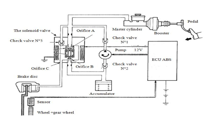 Solved Develop The Model Of Hydraulic Abs System In Simscape 