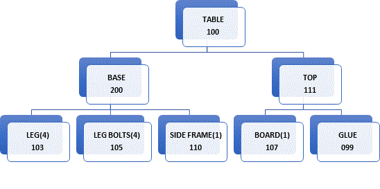 Solved CREATE A BILL OF MATERIALS FOR THE ABOVE PRODUCT TREE | Chegg.com