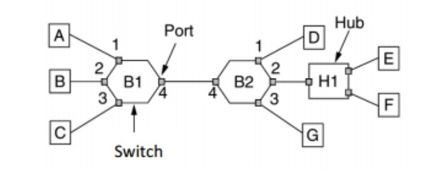 Solved Consider The Network Connected Using Switches B1 And | Chegg.com