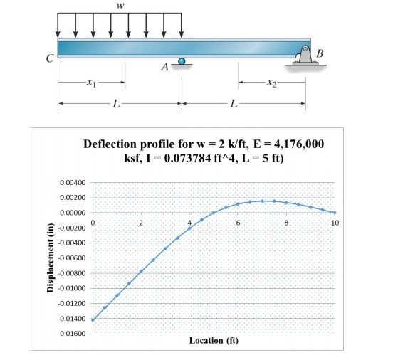 Solved Problem 2 IRequired]: For the beam below: a) Draw the | Chegg.com