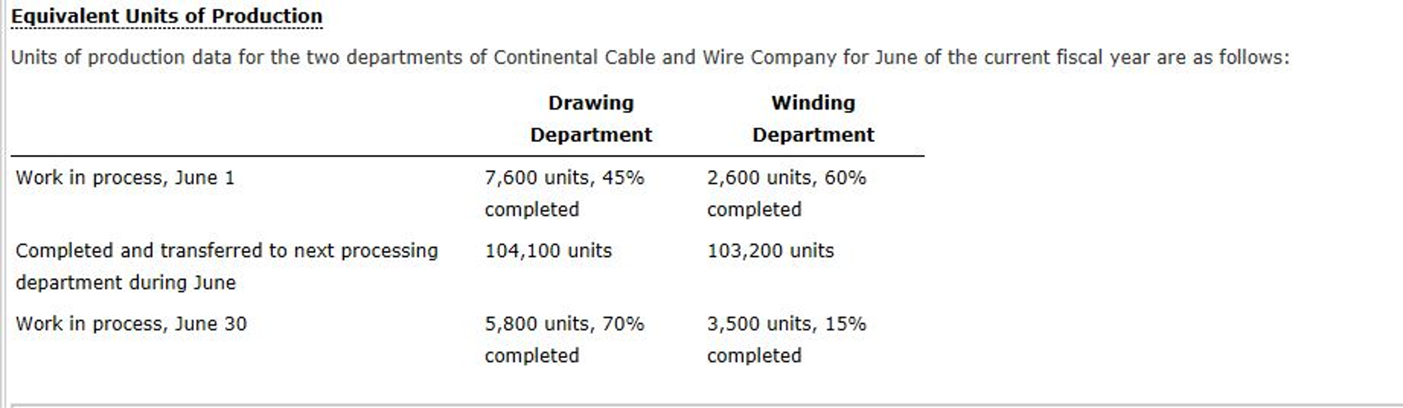 Solved Equivalent Units of Production Units of production