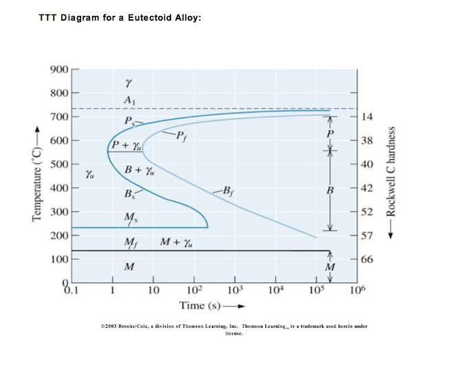 Solved Use the TTTdiagram to estimate the lowest constant