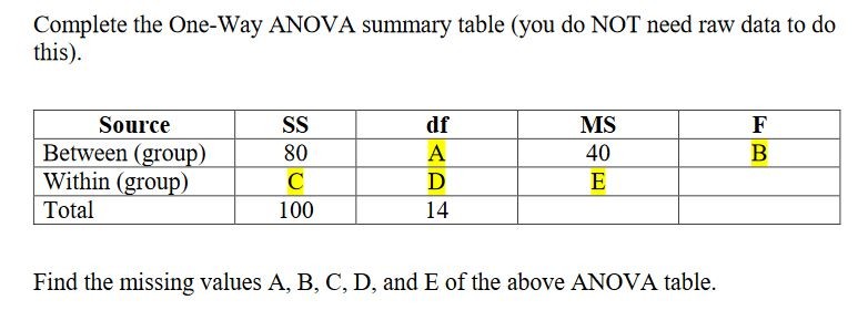 solved-complete-the-one-way-anova-summary-table-you-do-not-chegg