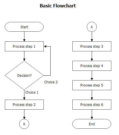 Solved Apply The Flow Chart Model Shown Above To Making Chegg Com