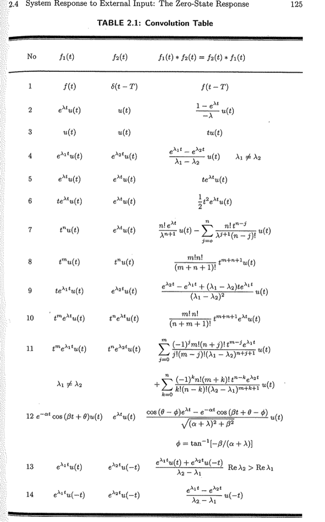 Solved: Thsnk You Very Much! The Convolution Table Is Incl... | Chegg.com