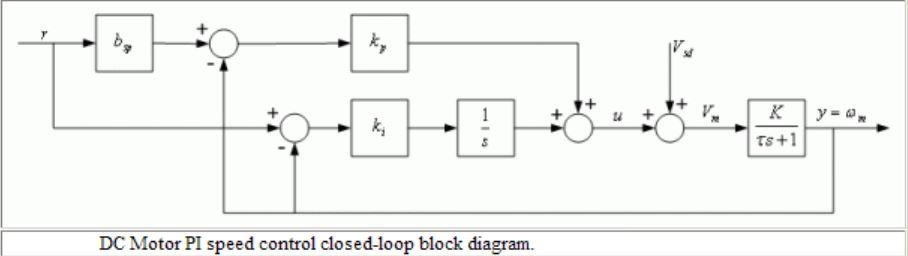 DC Motor PI speed control closed loop block diagram. Chegg