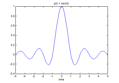 Solved Activity 1: A continuous time function is shown below | Chegg.com