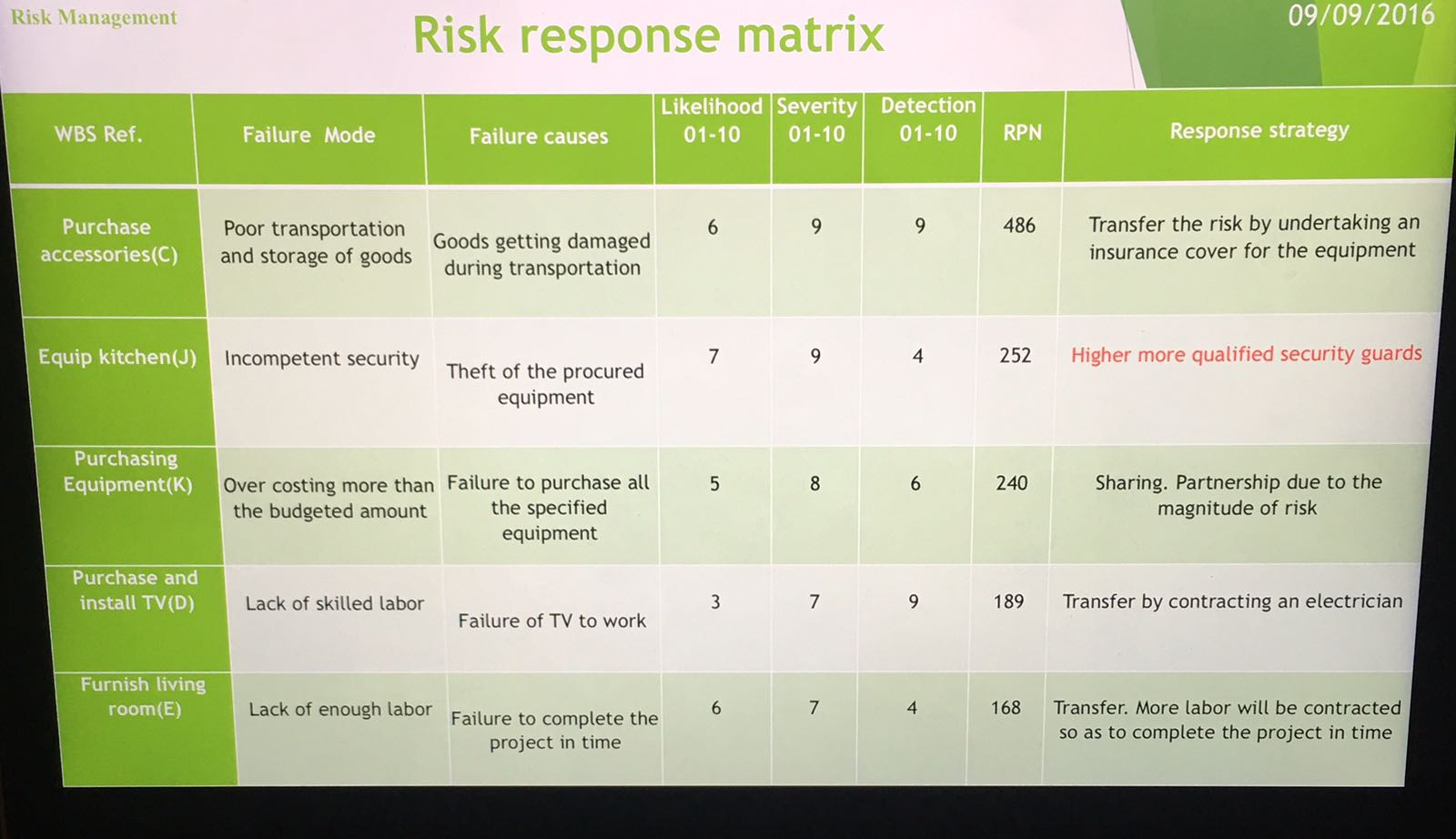 Solved project management In the risk response matrix,