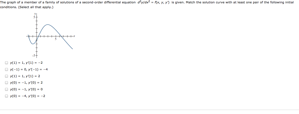 Solved The graph of a member of a family of solutions of a | Chegg.com