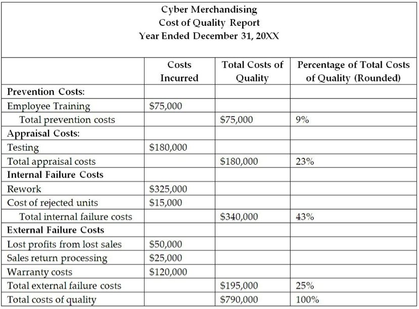 Solved 2) The manager at Cyber Merchandising provided the