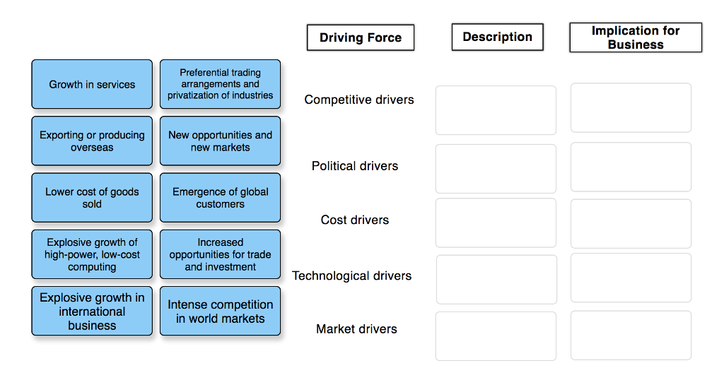 Solved Implication for Business Driving Force Description