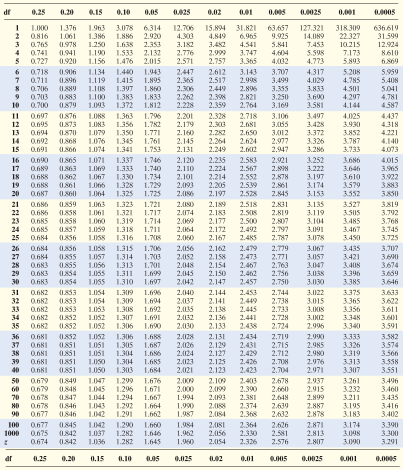 Solved Determine the t-value in each of the cases. Click the | Chegg.com