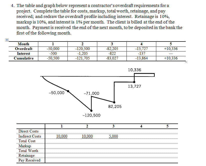 Construction Overdraft Graph Solved The table and graph below represent a contractor's | Chegg.com