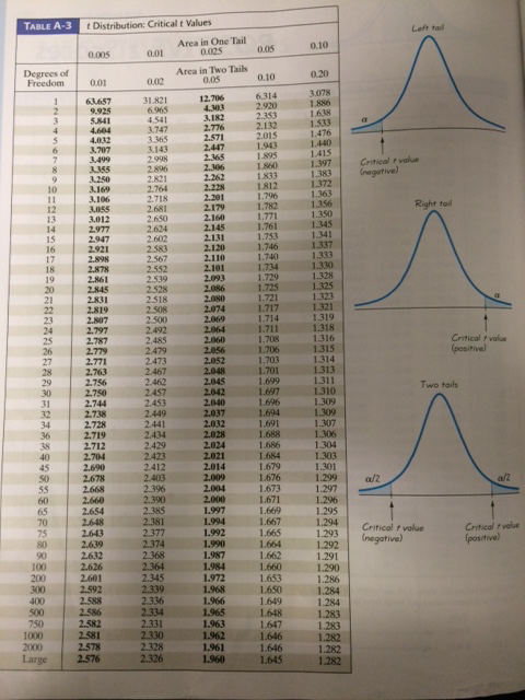 How do you use table A3 to compute t-distrubution | Chegg.com