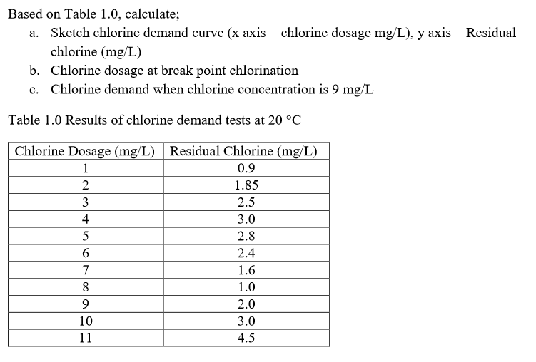 Solved Based on Table 1.0, calculate; Sketch chlorine demand