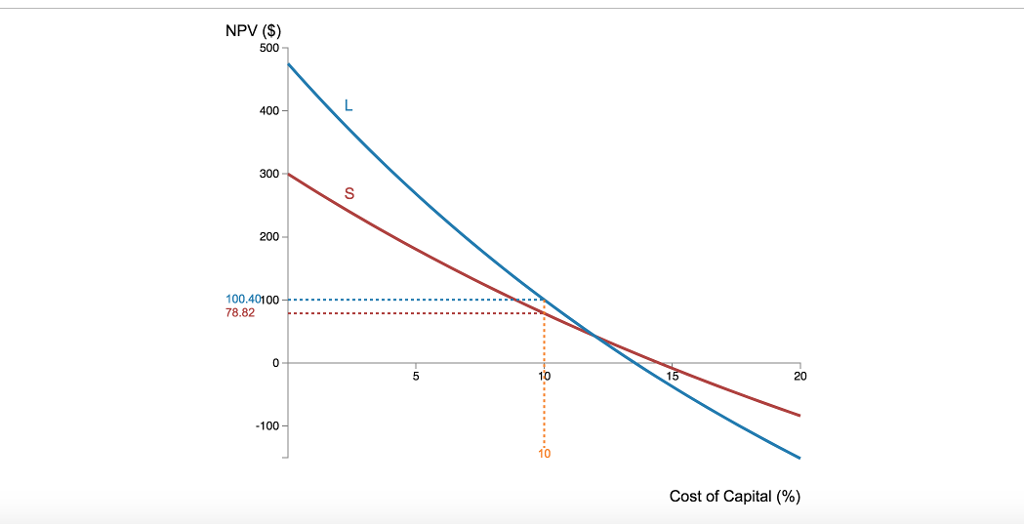 Solved Cost of Capital Comparison Conceptual Overview: | Chegg.com