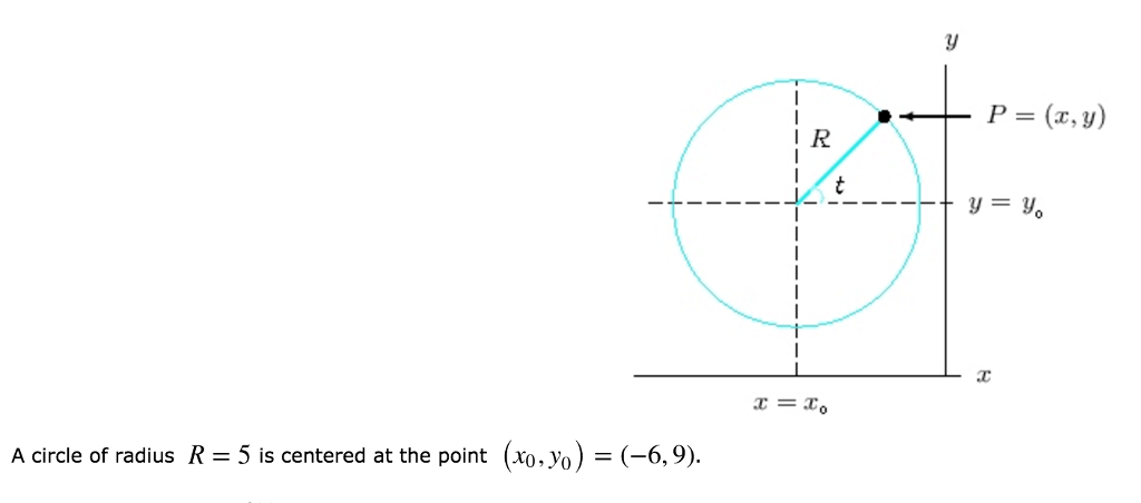 Solved A circle of radius R 5 is centered at the point (xo, | Chegg.com