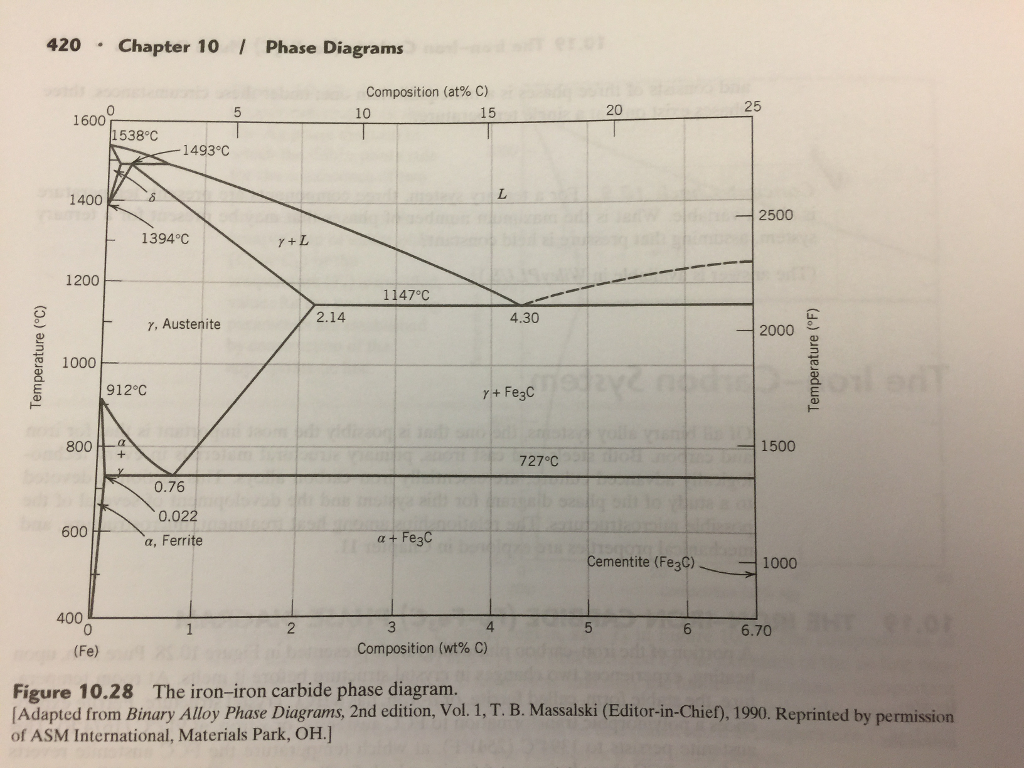 Solved Figure 10.28 shows the iron-iron carbide phase | Chegg.com