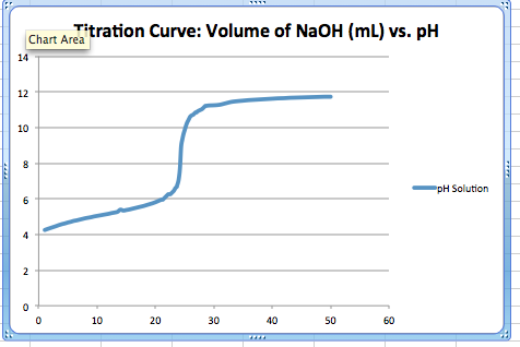 Solved: In This Experiment, I Have To Titrate A Known Conc... | Chegg.com