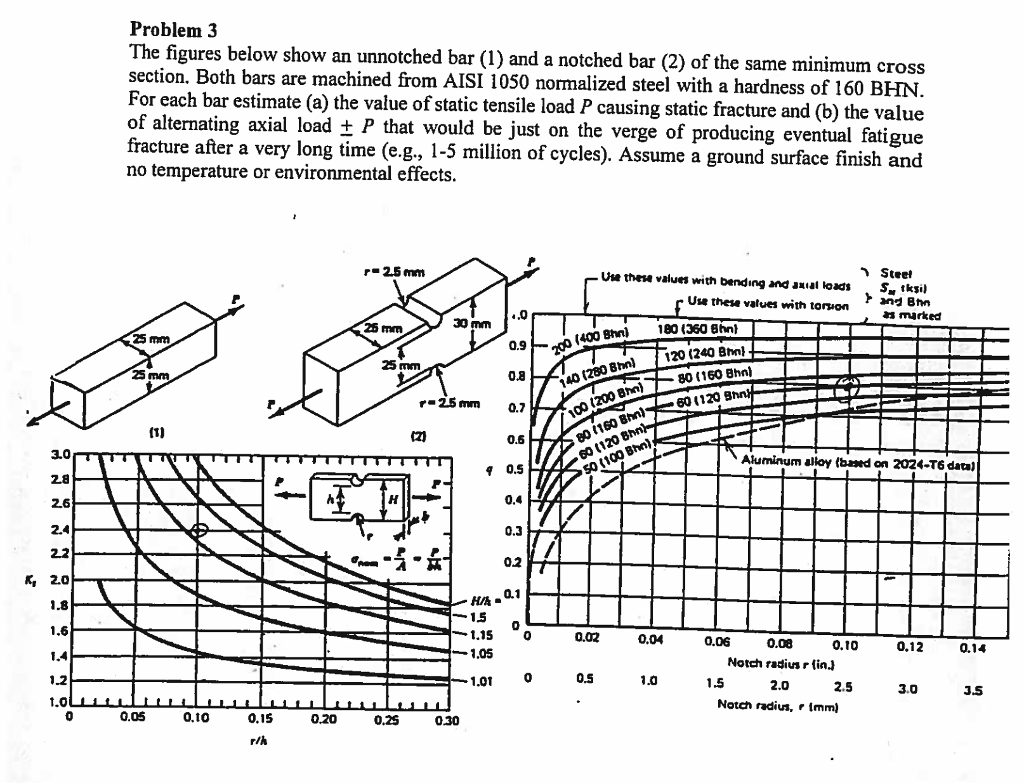 The figures below show an unnotched bar (1) and a