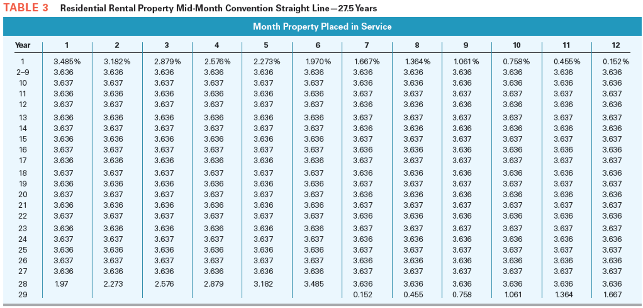 Solved TABLE 2a MACRS MidQuarter Convention For property