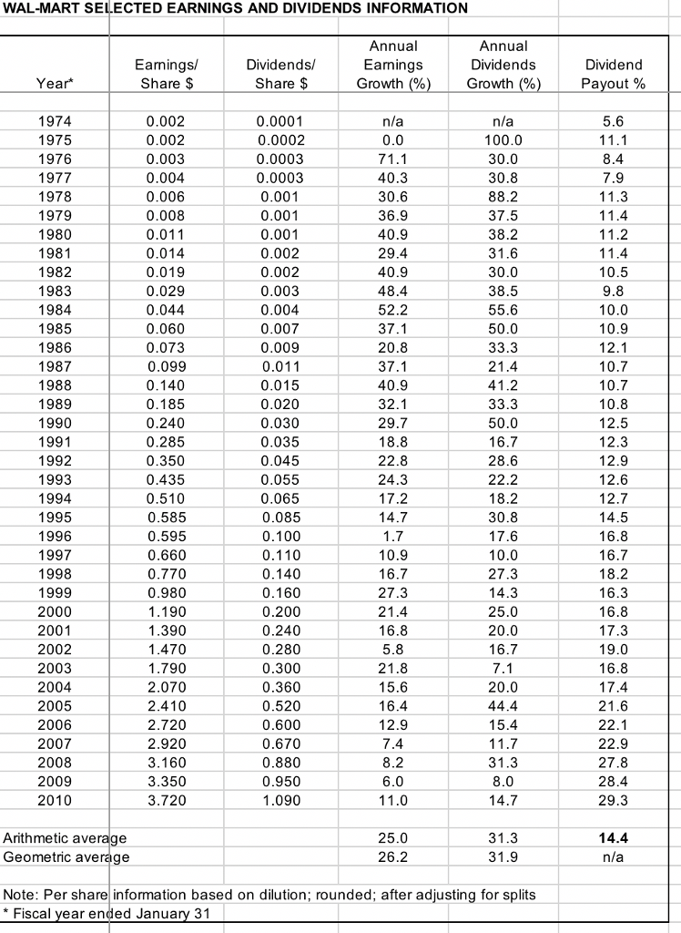 1 Date WMT SPX 12/1/09 53.45 1,115 11/2/0954.55 1,096 | Chegg.com