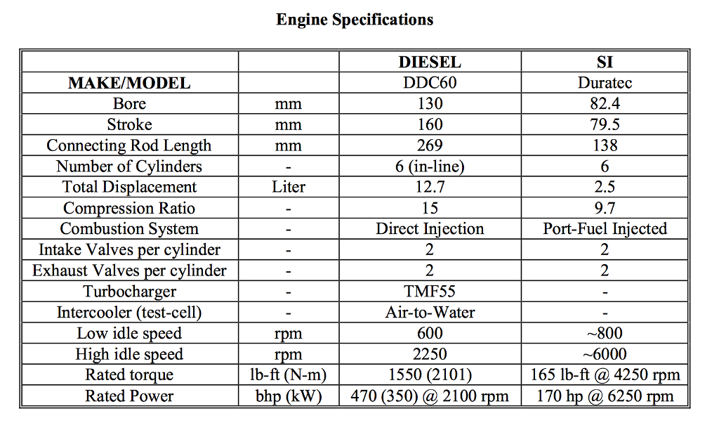 Solved A) Why Do The Torque And Bmep Curves Versus Engine | Chegg.com