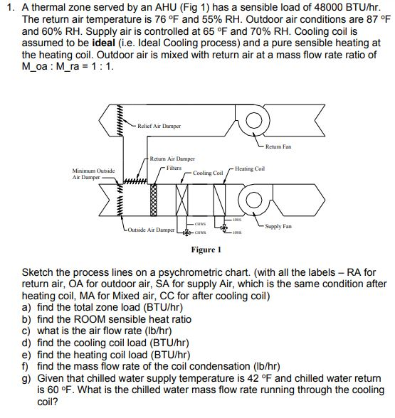 1. A thermal zone served by an AHU (Fig 1) has a