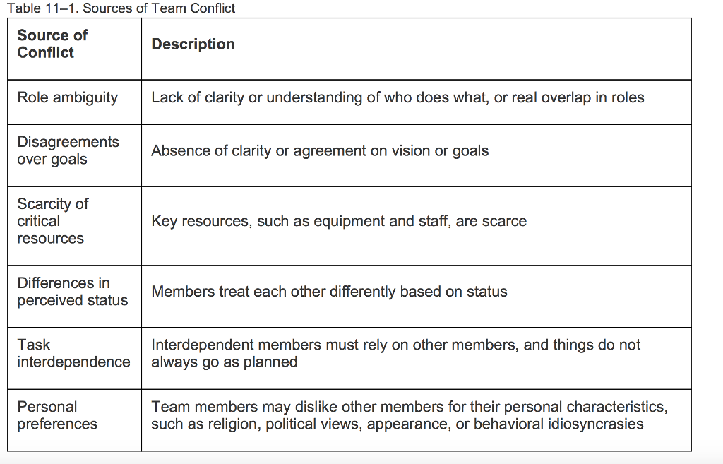 Solved Table 11-1. Sources of Team Conflict Source of | Chegg.com