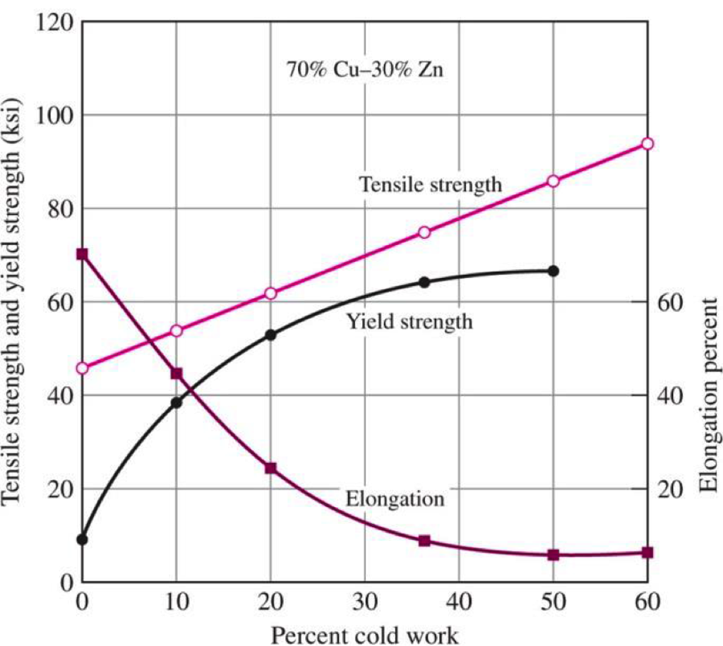 Solved Starting with a 2inch diameter rod of brass, we