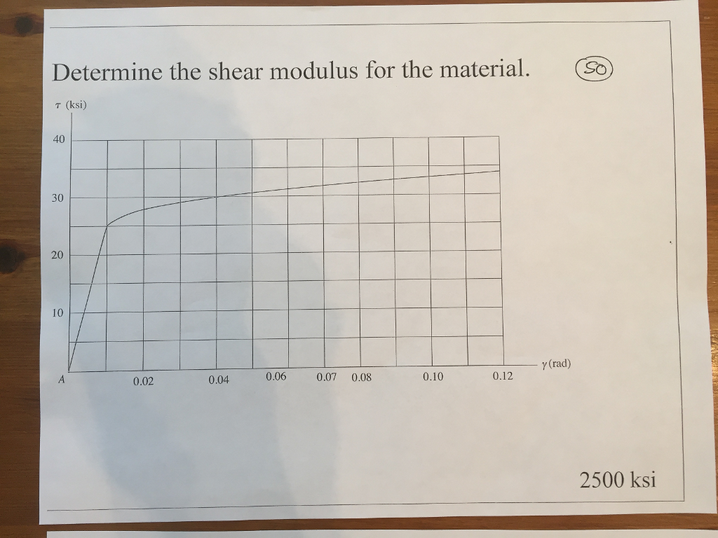 Shear Modulus Chart