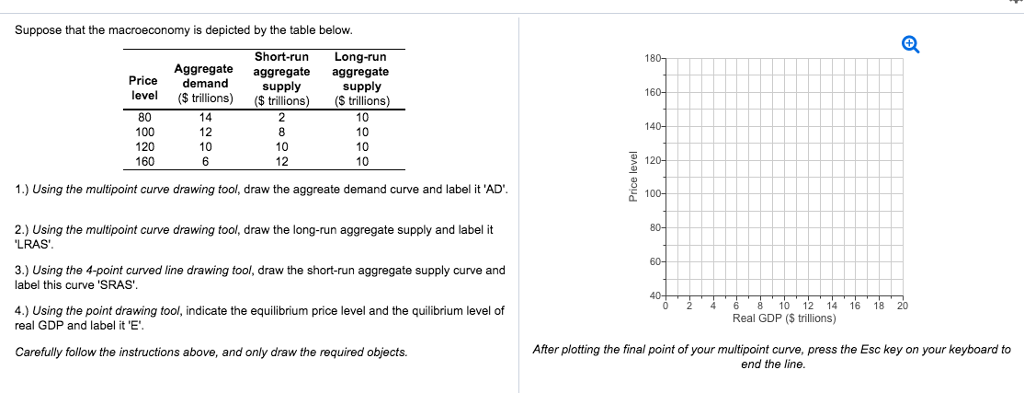 Solved Suppose that the macroeconomy is depicted by the | Chegg.com