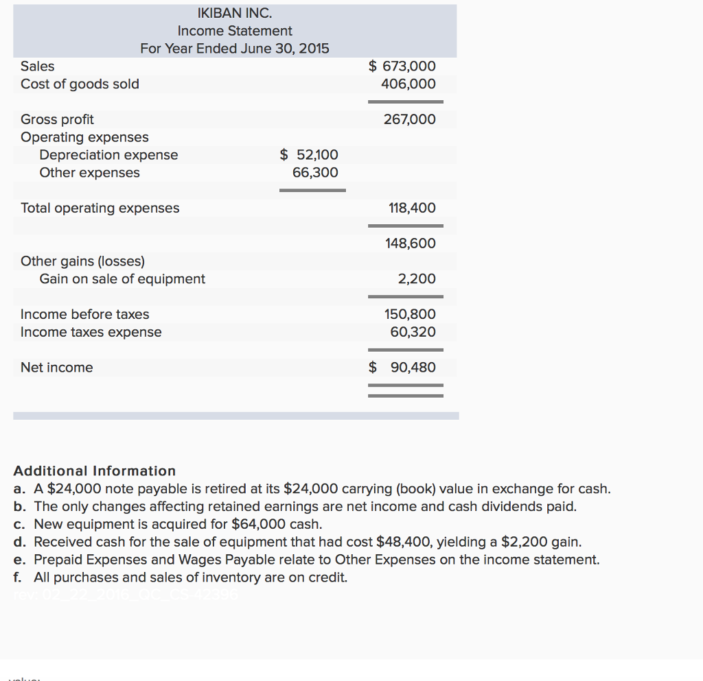 Solved The following financial statements and additional | Chegg.com