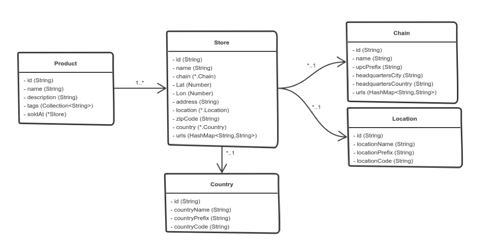 Solved Chain - id (String) - id (String) - name (String) | Chegg.com