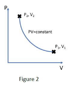 Solved Figure 2 shows the initial (P1, V1) and final states | Chegg.com