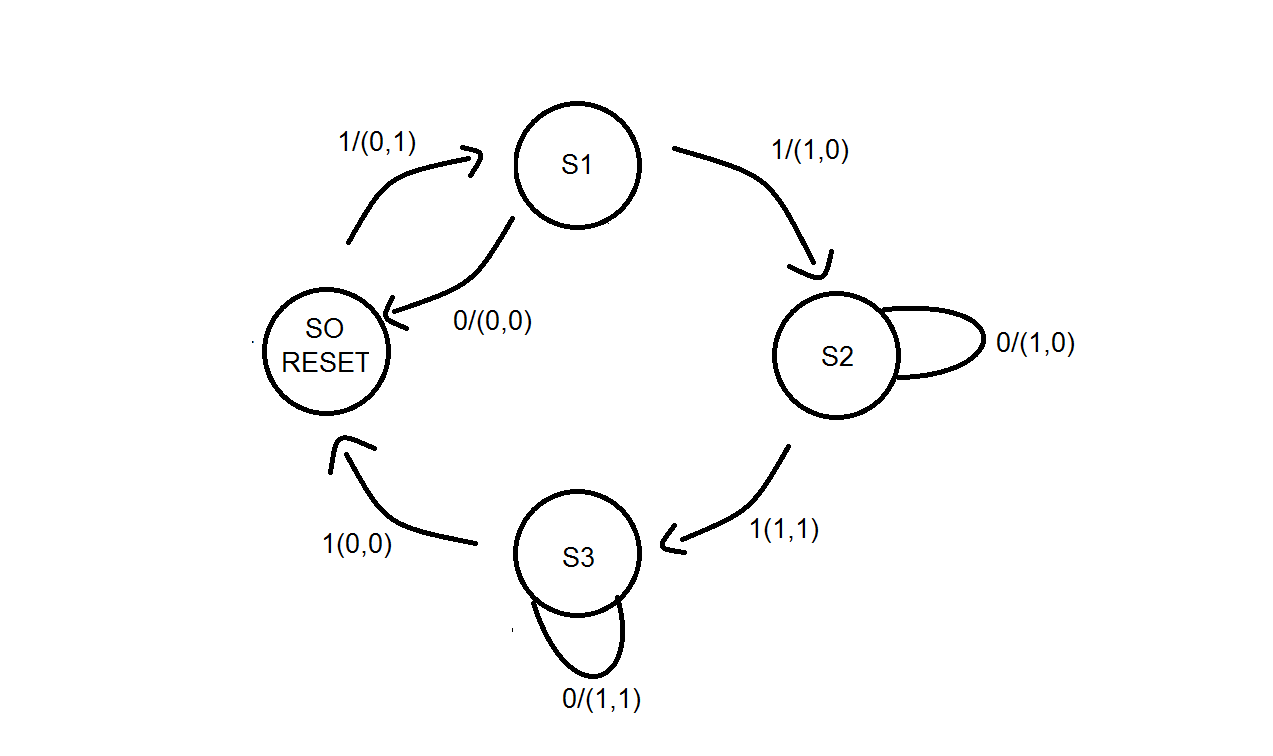 solved-i-need-some-help-below-is-the-state-definition-table-chegg