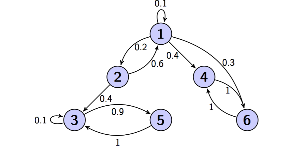 Solved using this markov chain show for each state show if