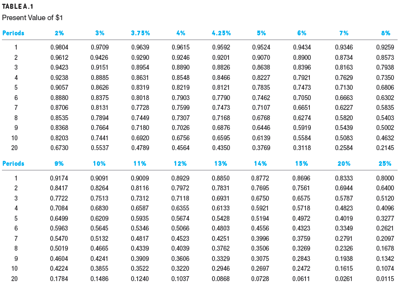 Solved What is the present value of 300,000 to be paid in 8