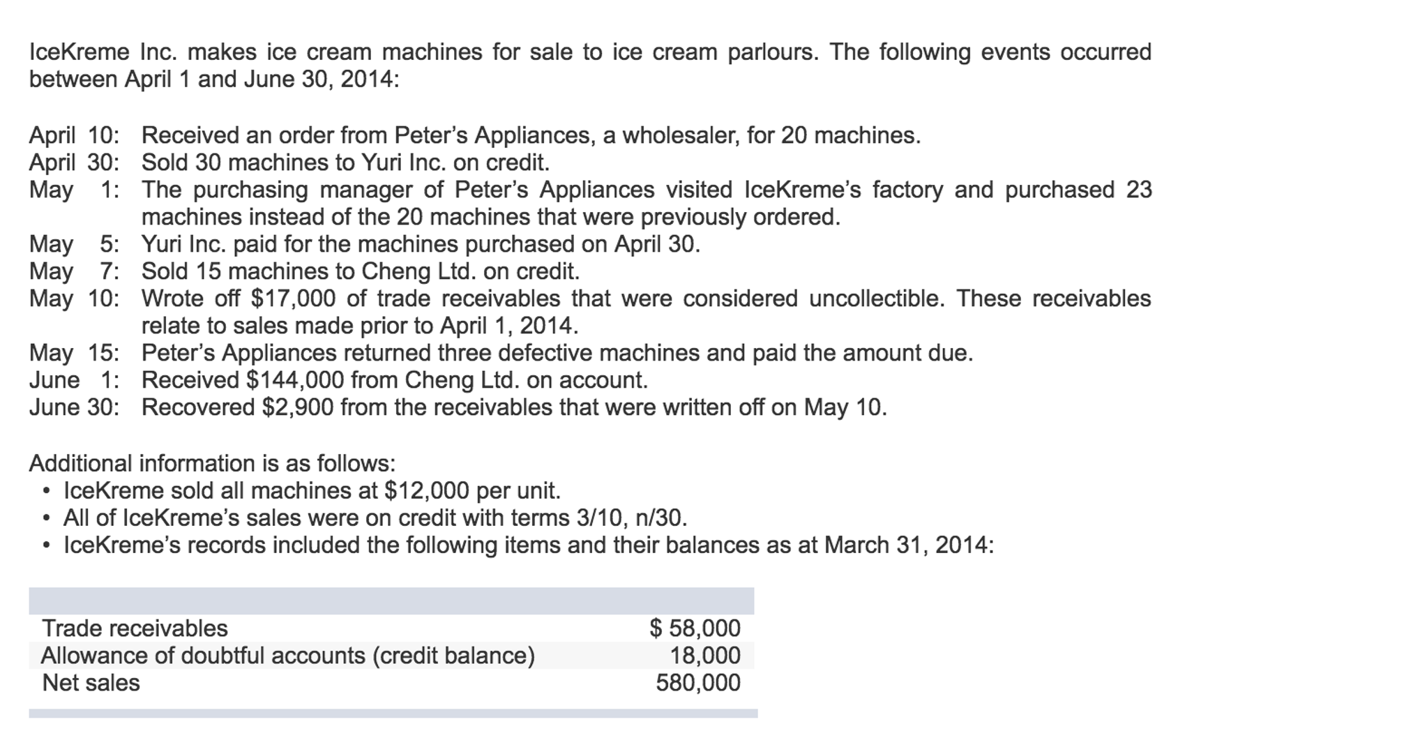 solved-3-icekreme-s-net-trade-receivables-were-58-000-at-chegg