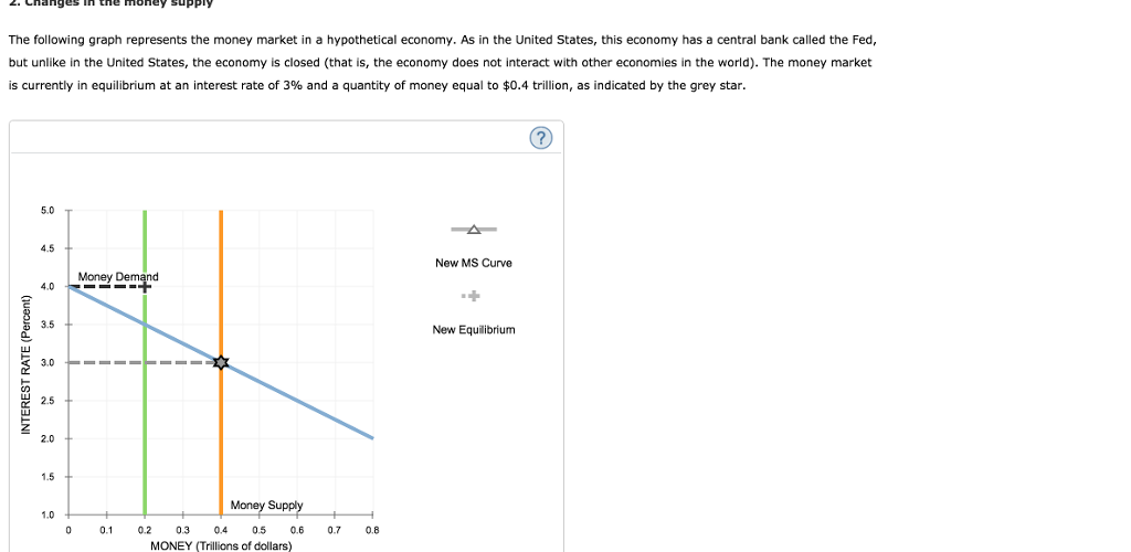 Solved Changes h the money SupPTY The following graph | Chegg.com