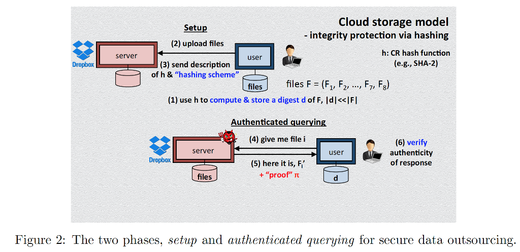 Solved Cloud storage model Setup integrity protection via | Chegg.com