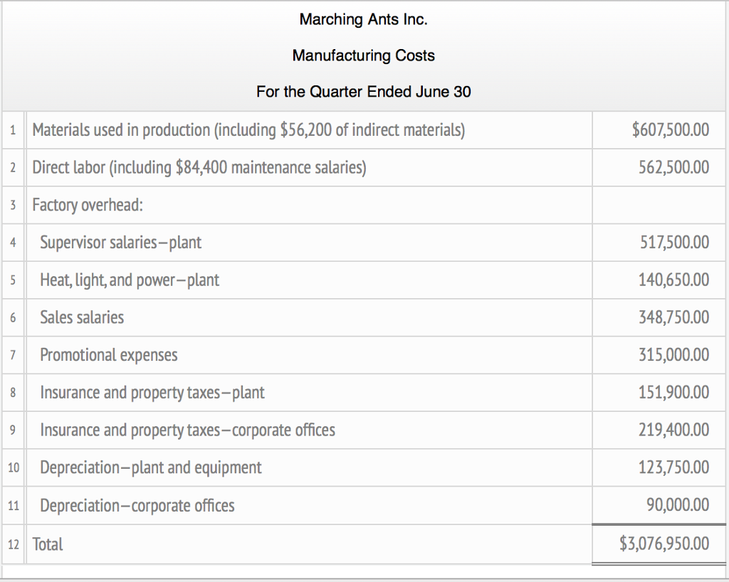 Solved Marching Ants Inc. Manufacturing Costs For The Qua Solved Marching Ants Inc. Manufacturing Costs For The Qua