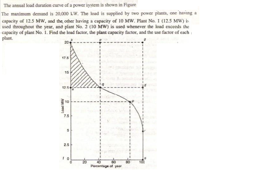 Solved The annual load duration curve of a power system is