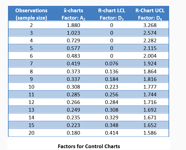 Solved Observations K-charts R-chart LCL R-Chart UCL sample | Chegg.com