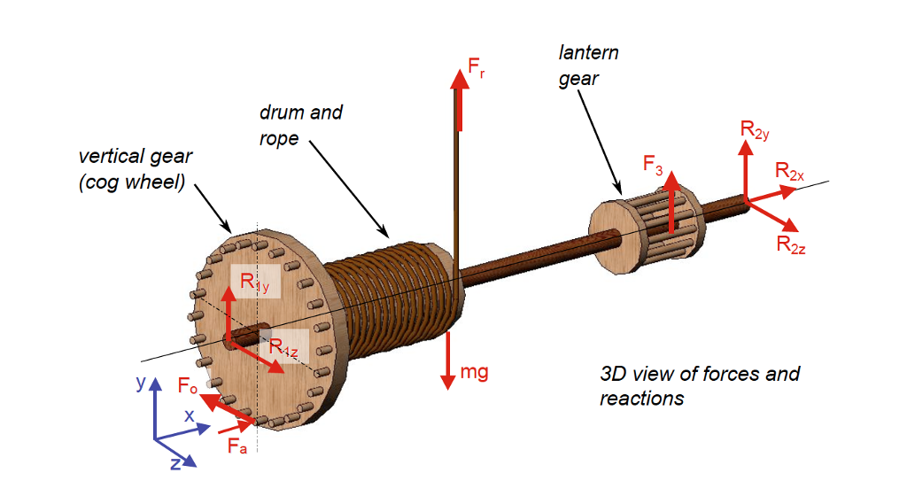 Solved F lantern gear drum and rope 2y vertical gear (cog | Chegg.com