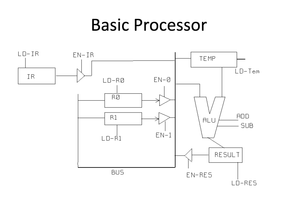 Solved Using the simple CPU model from the notes as a | Chegg.com