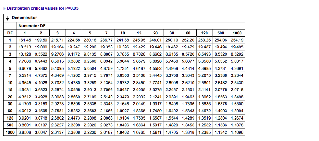 F Distribution critical values for P-0.05 Denominator | Chegg.com
