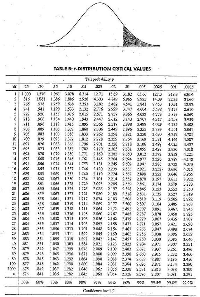 t-score-table-statistics