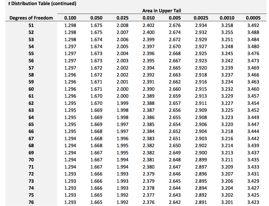 Z Table Vs T Table Table Decorations